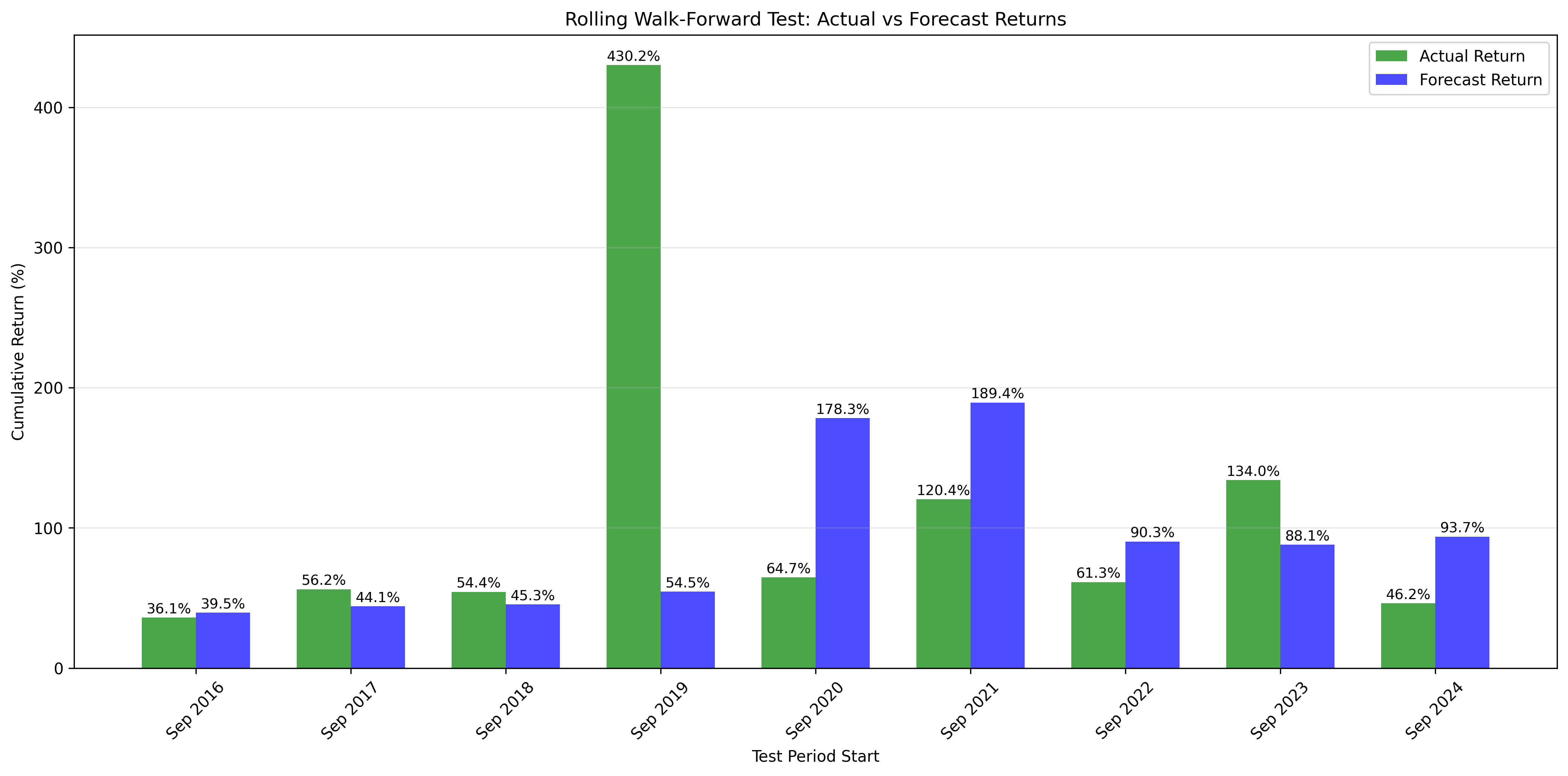 Returns Comparison