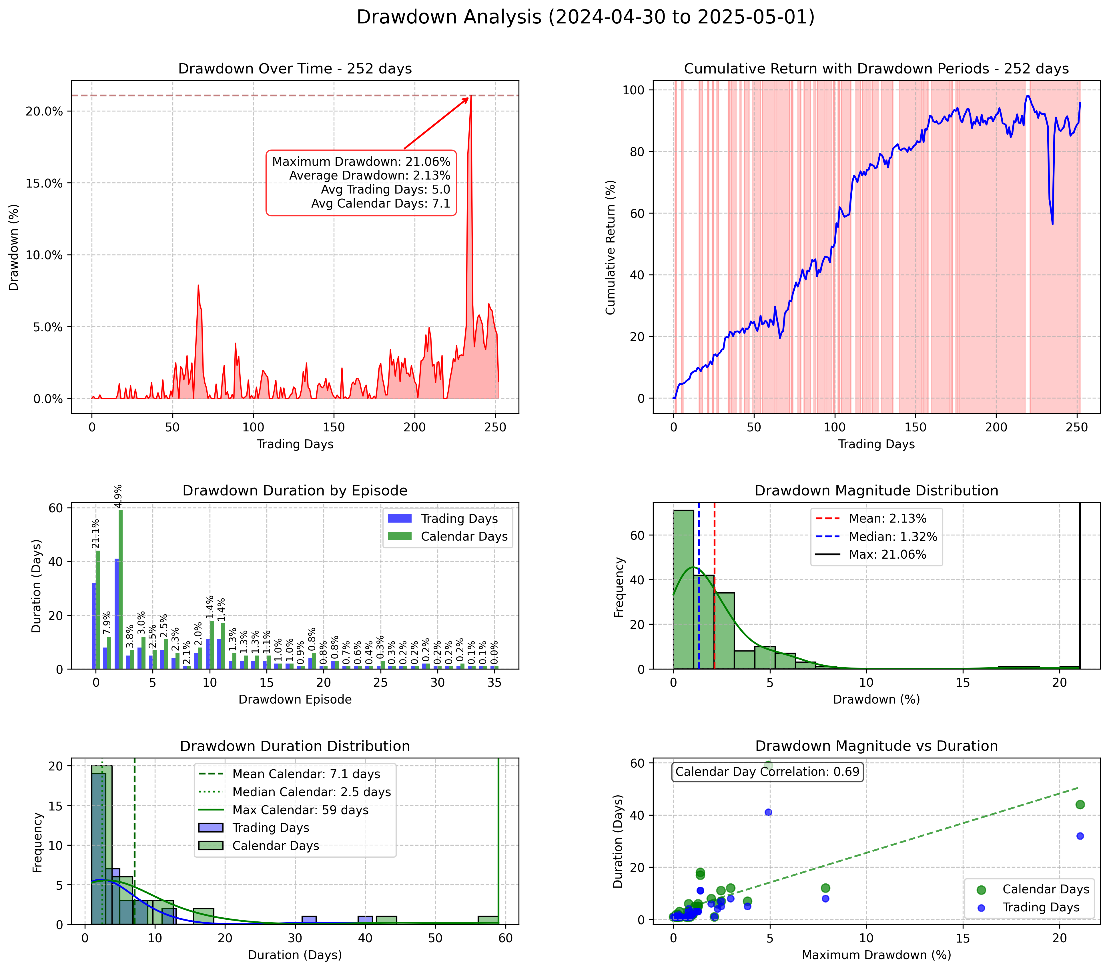 Drawdown Comparison