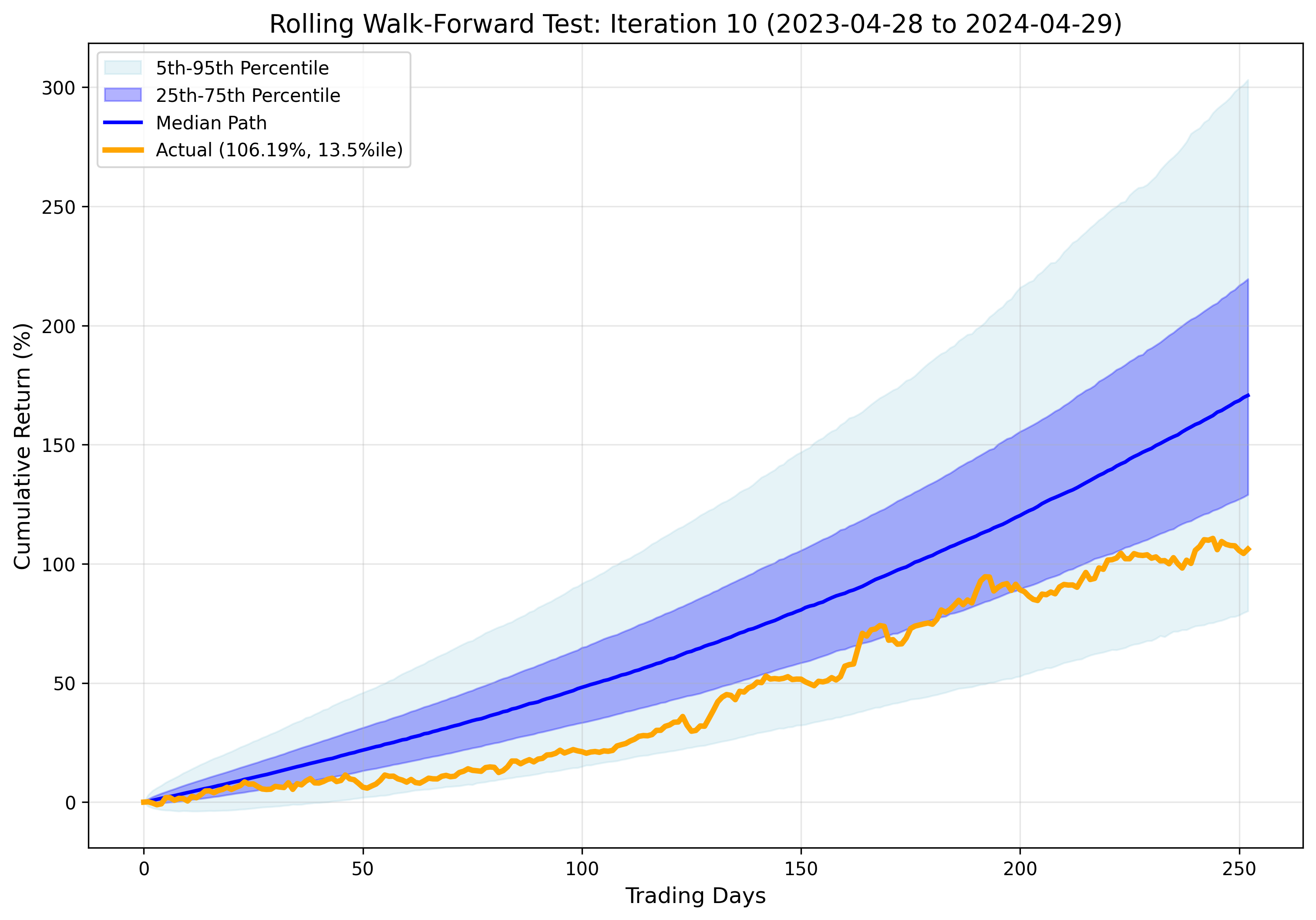 Iteration 10 Results