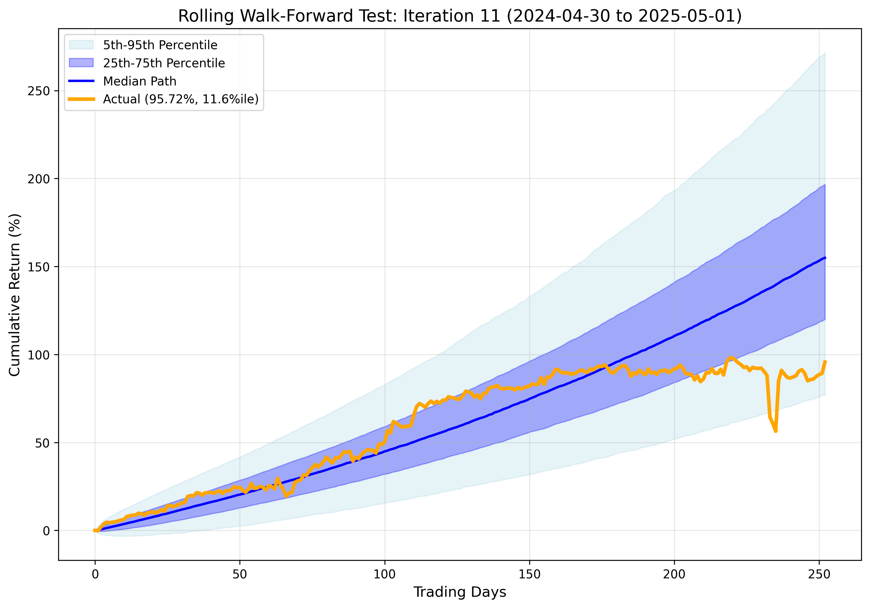 Iteration 11 Results