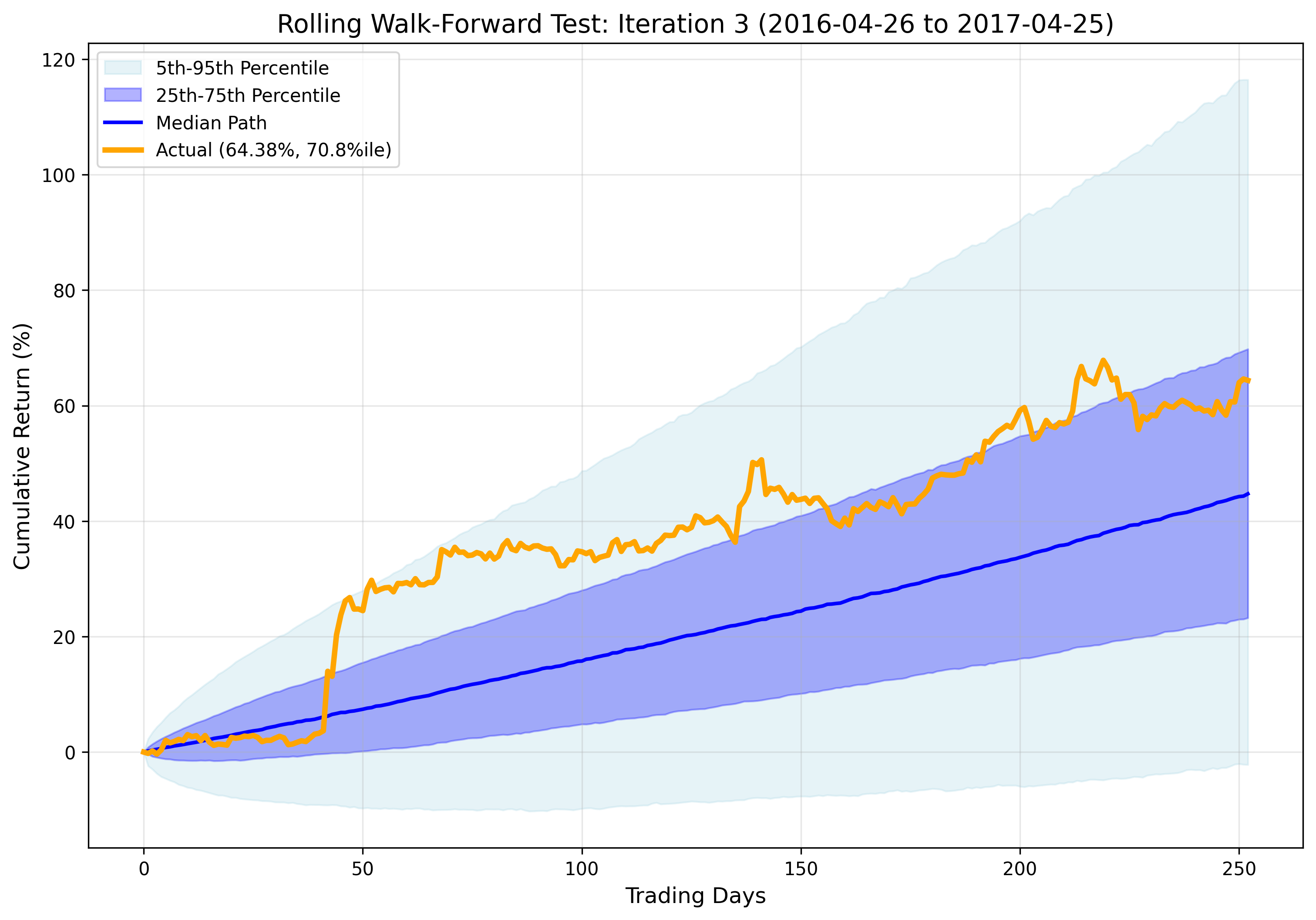 Iteration 3 Results