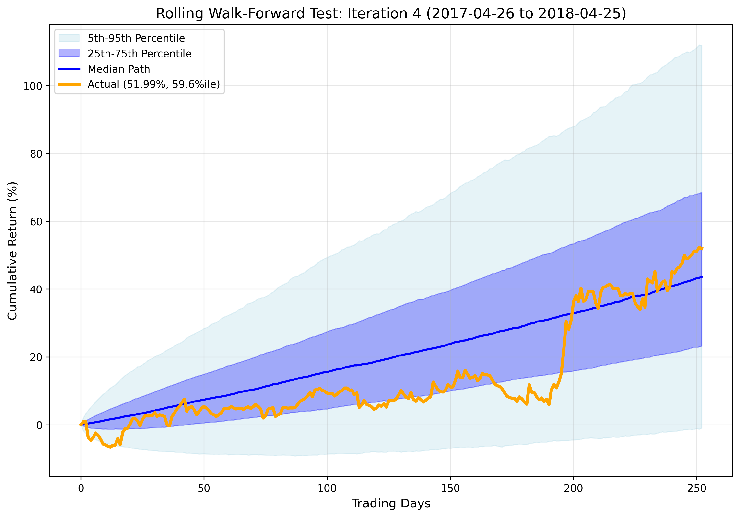 Iteration 4 Results