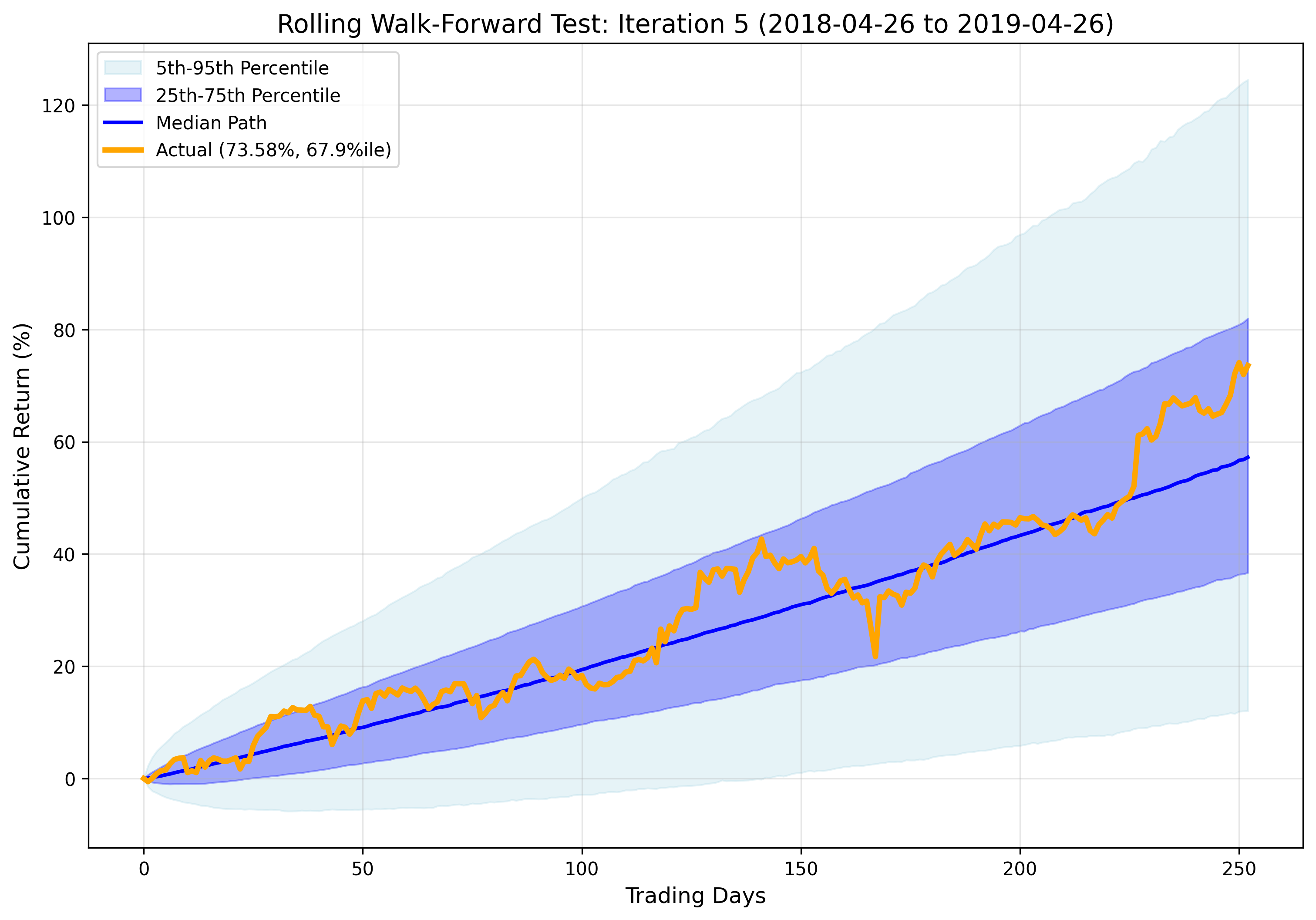 Iteration 5 Results