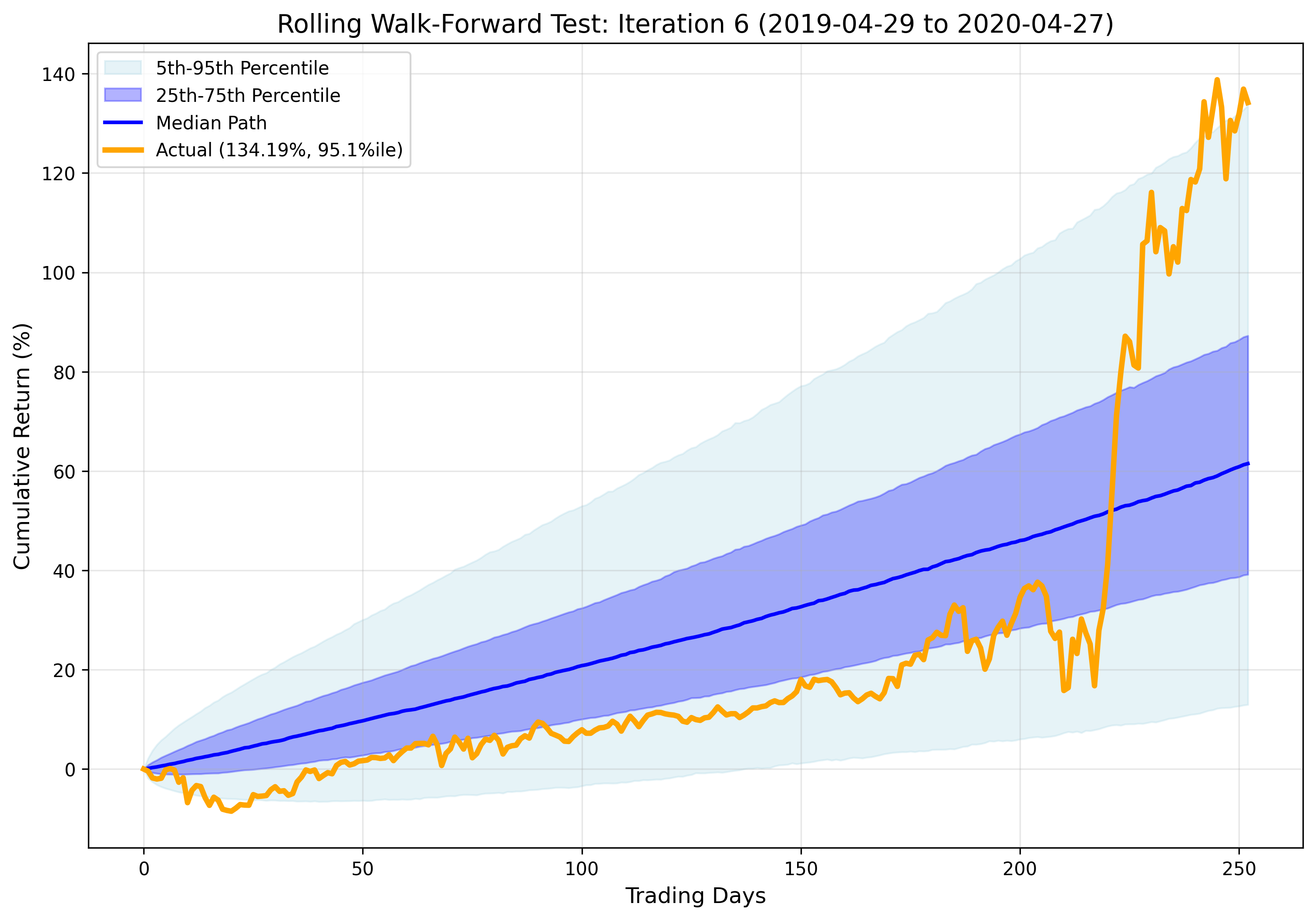 Iteration 6 Results
