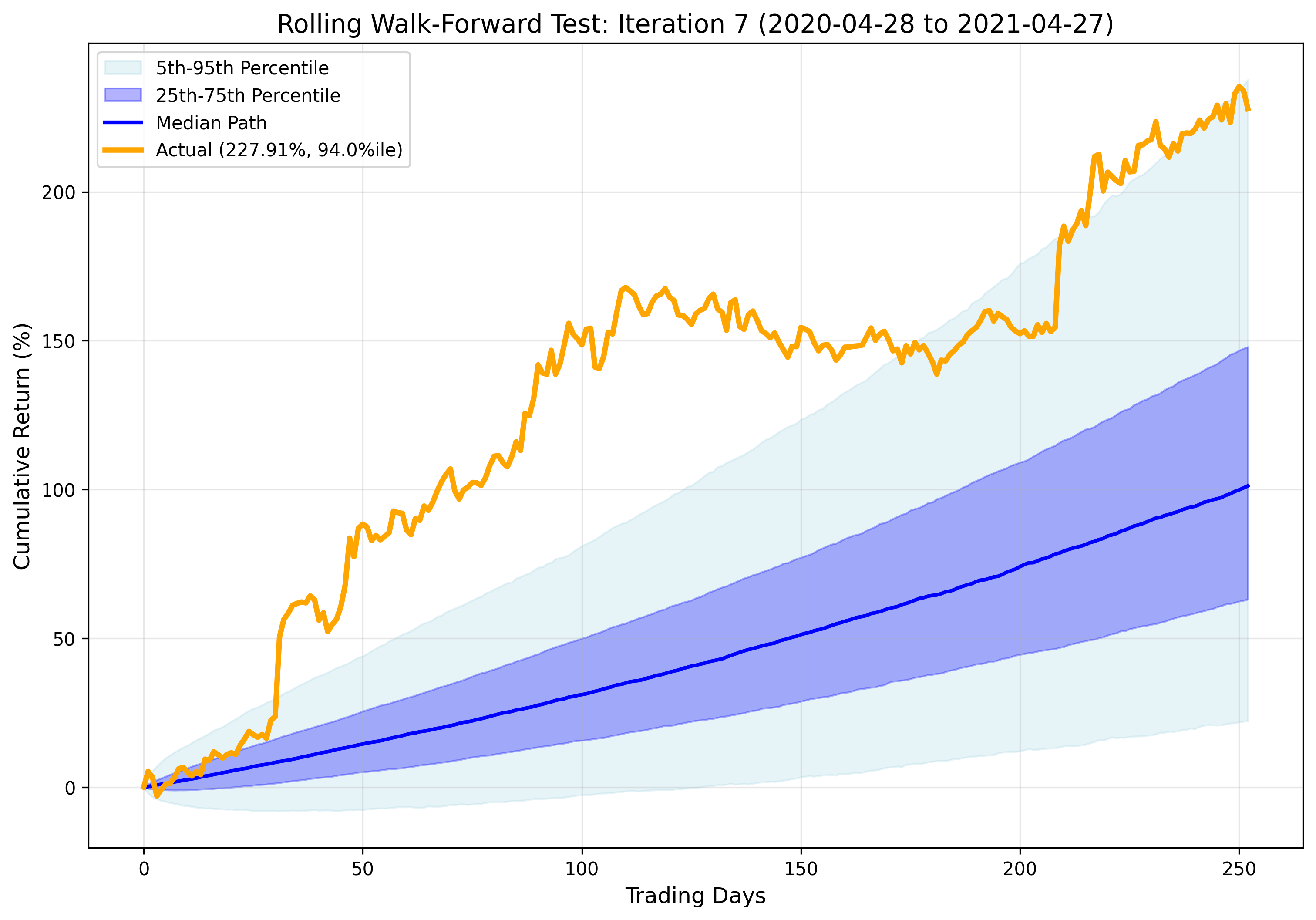 Iteration 7 Results