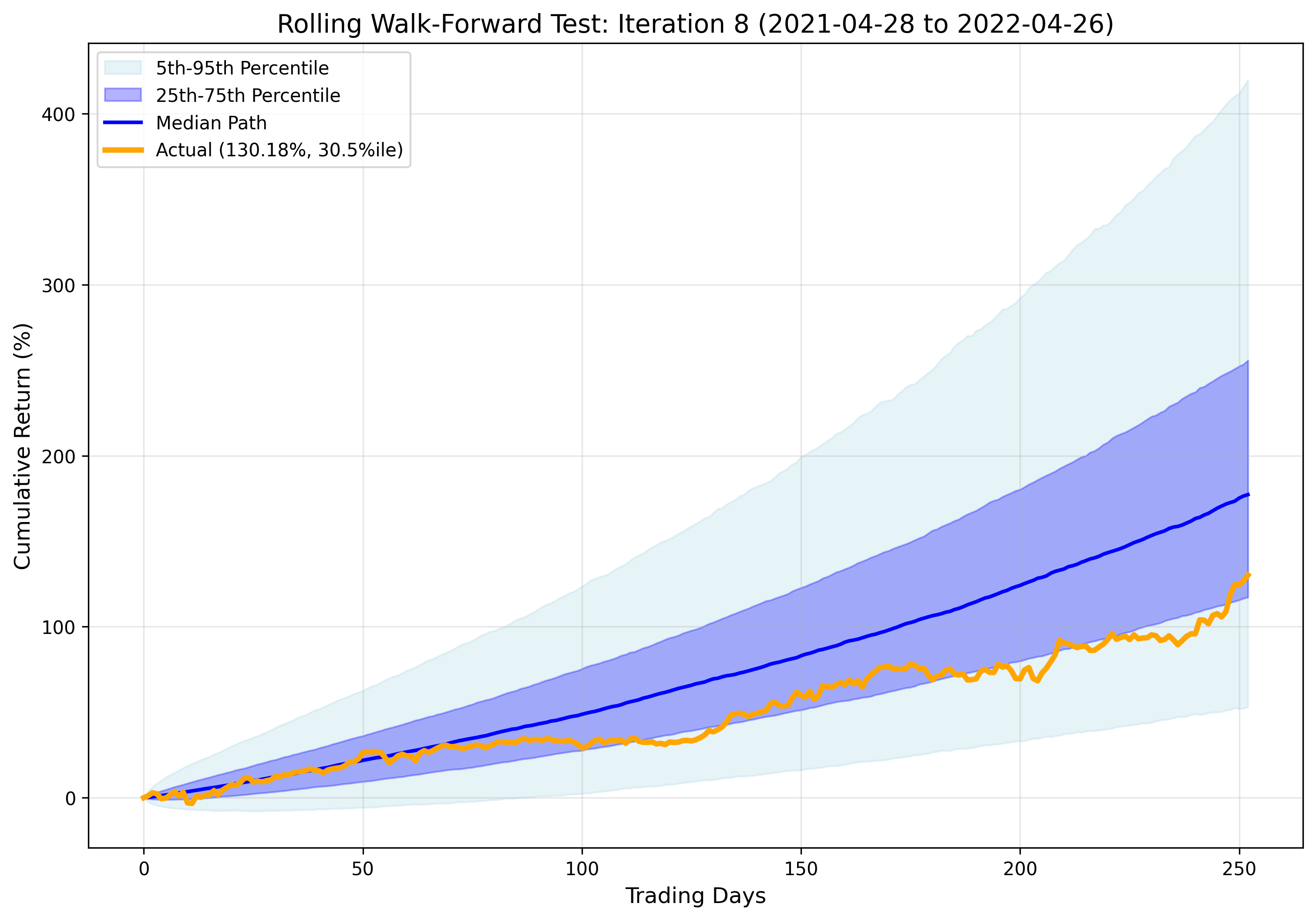 Iteration 8 Results