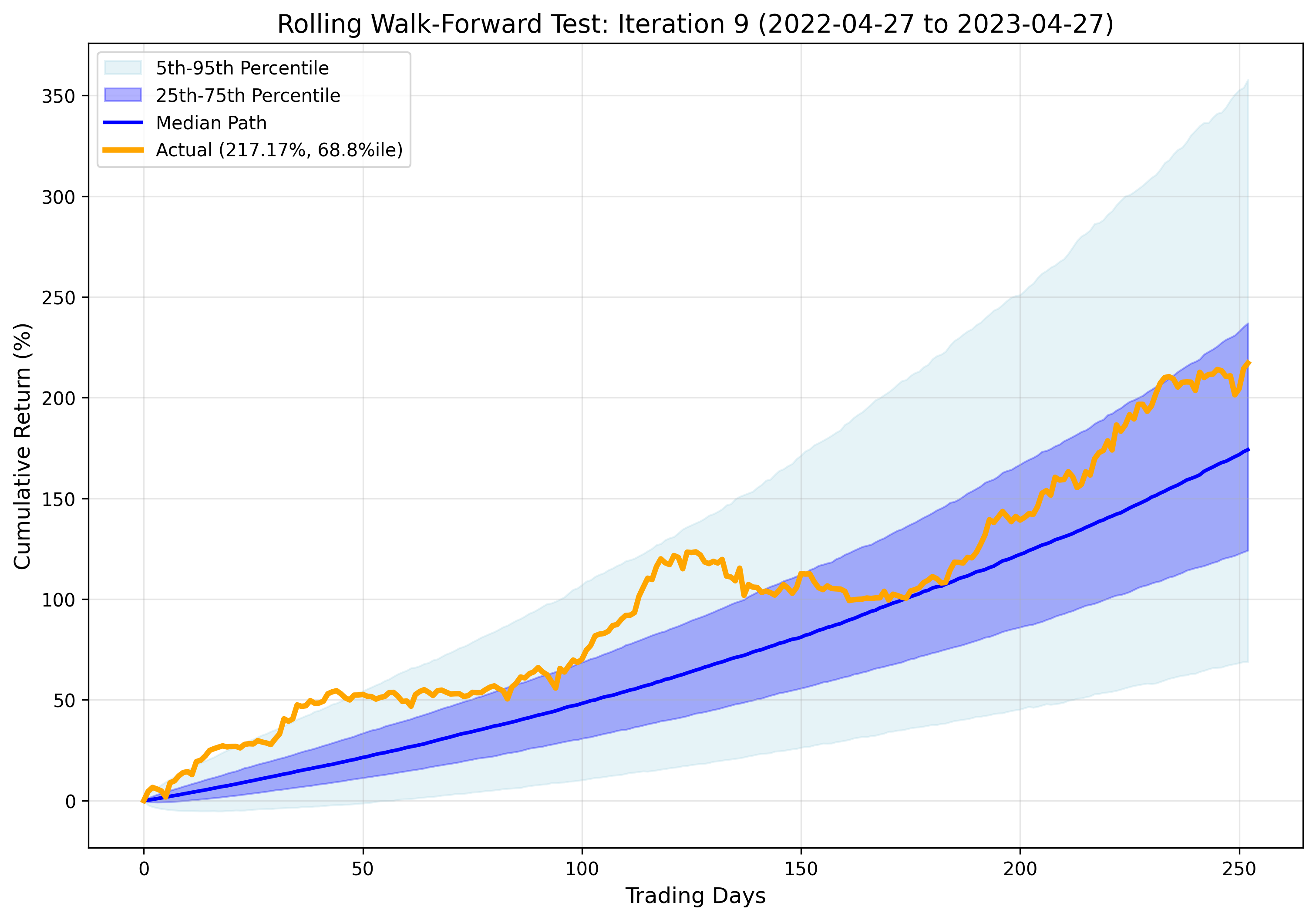 Iteration 9 Results