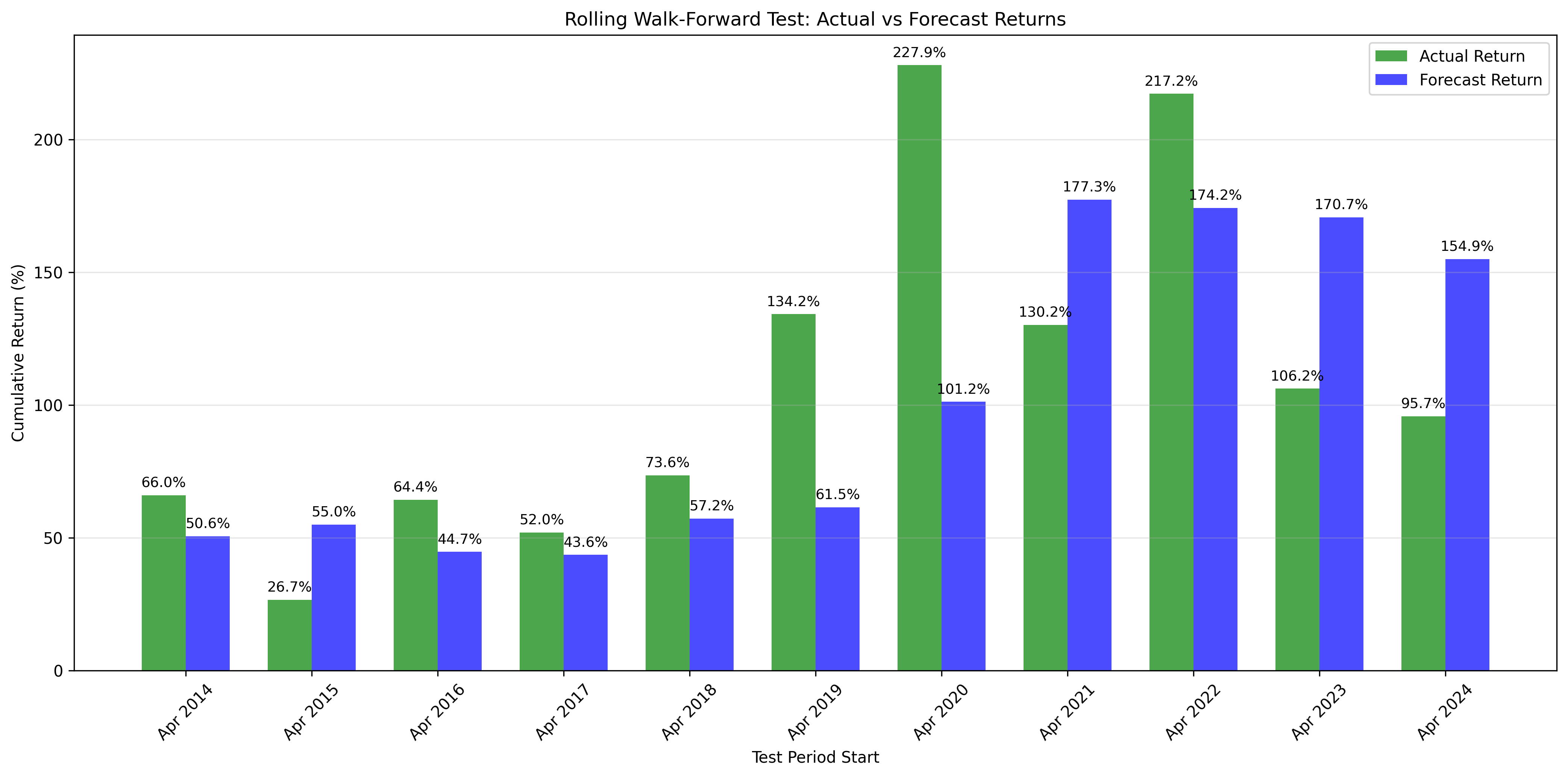Returns Comparison