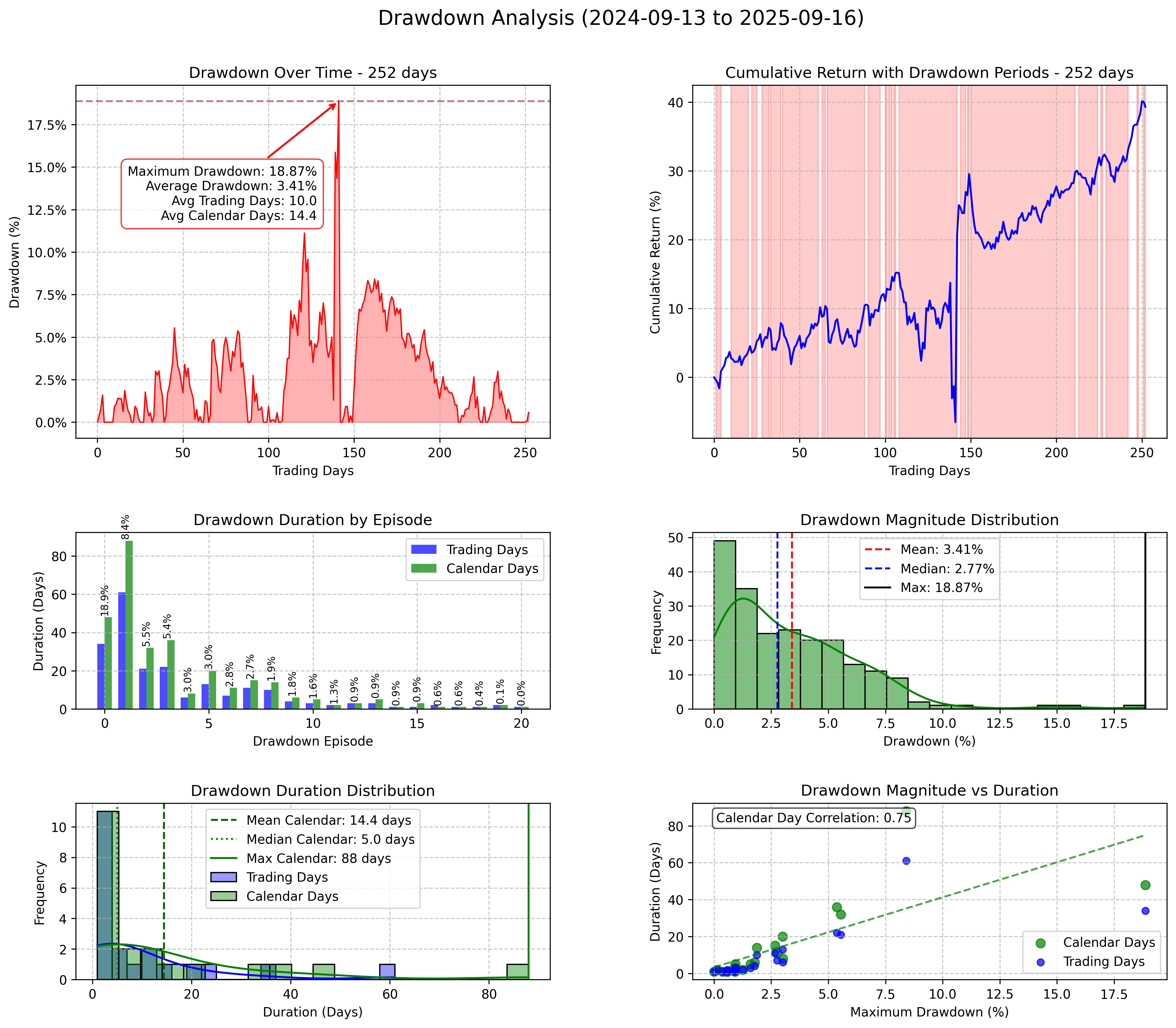 Drawdown Comparison