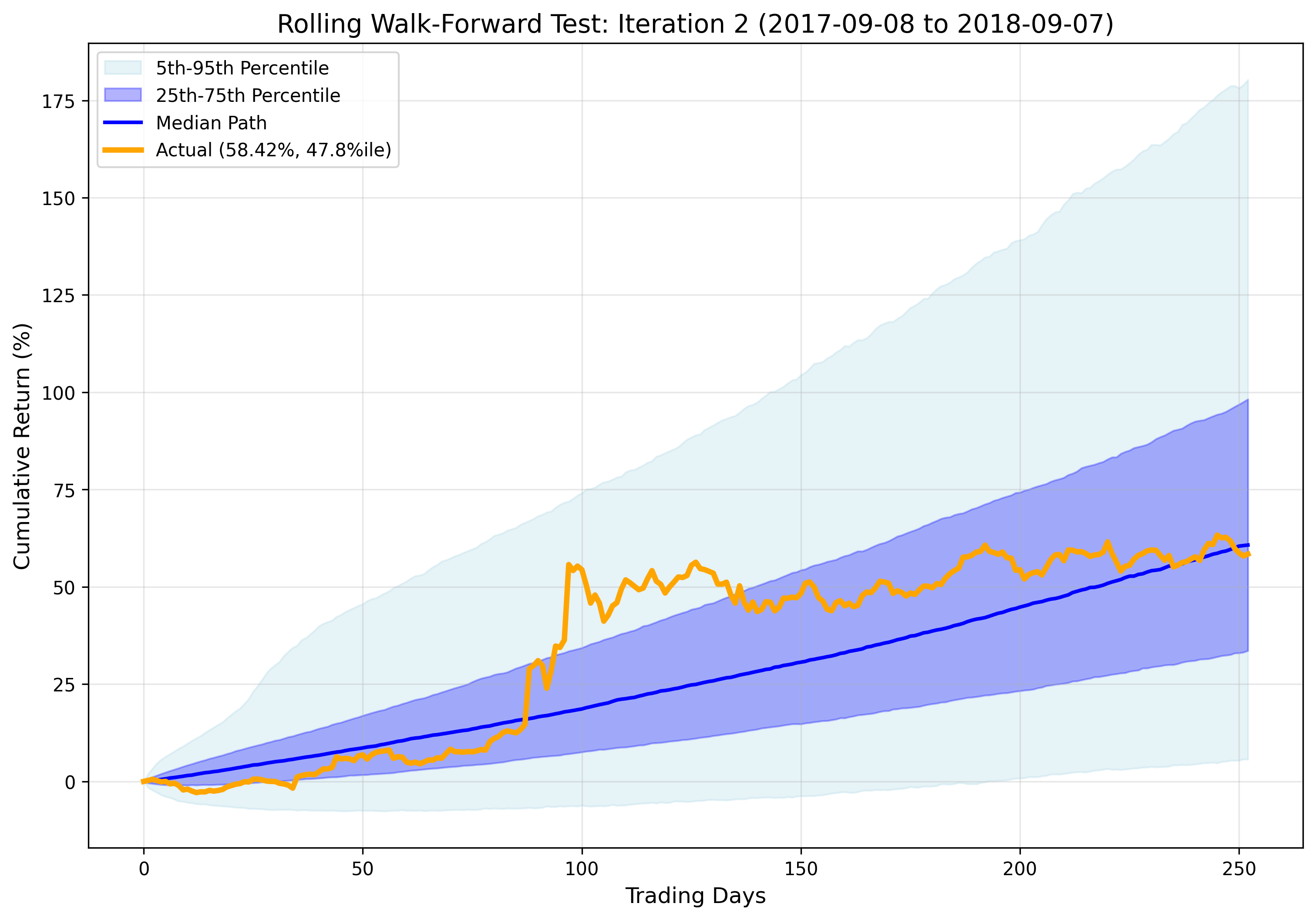Iteration 2 Results