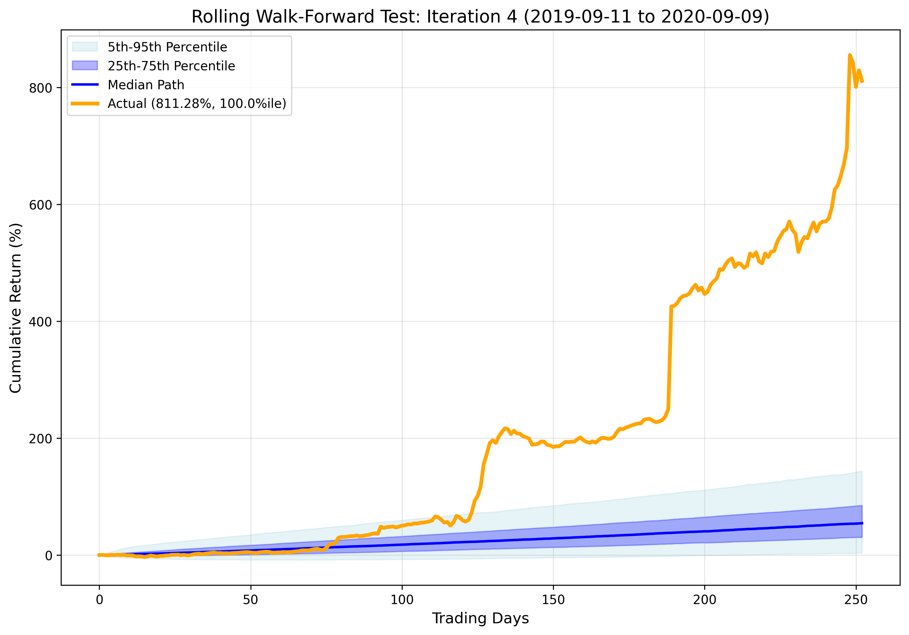 Iteration 4 Results