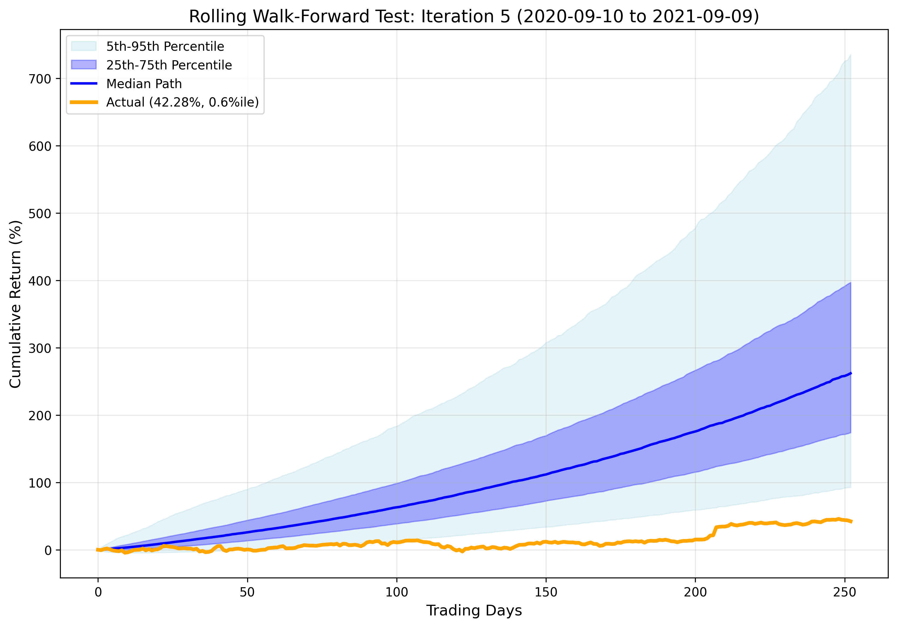 Iteration 5 Results
