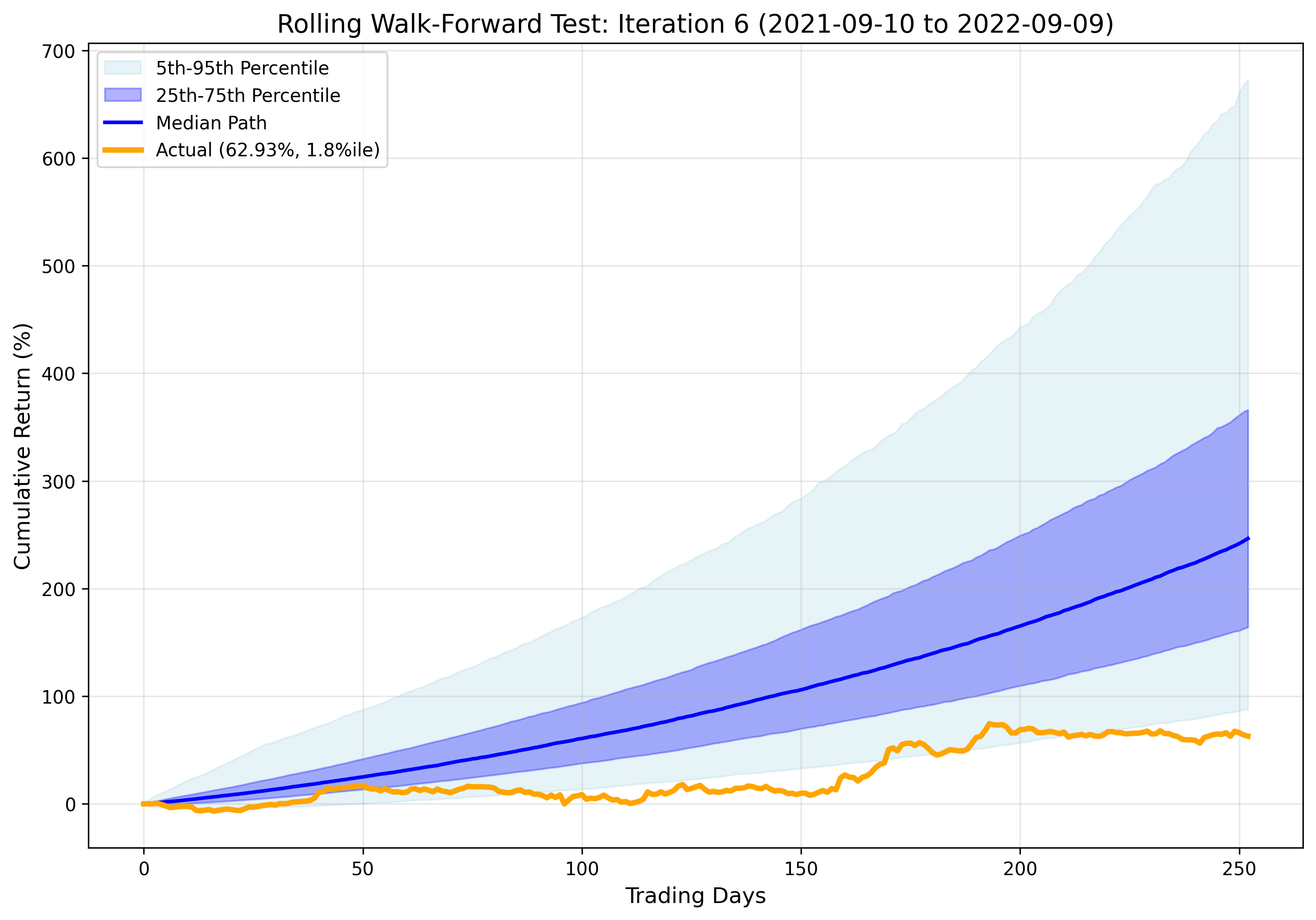 Iteration 6 Results