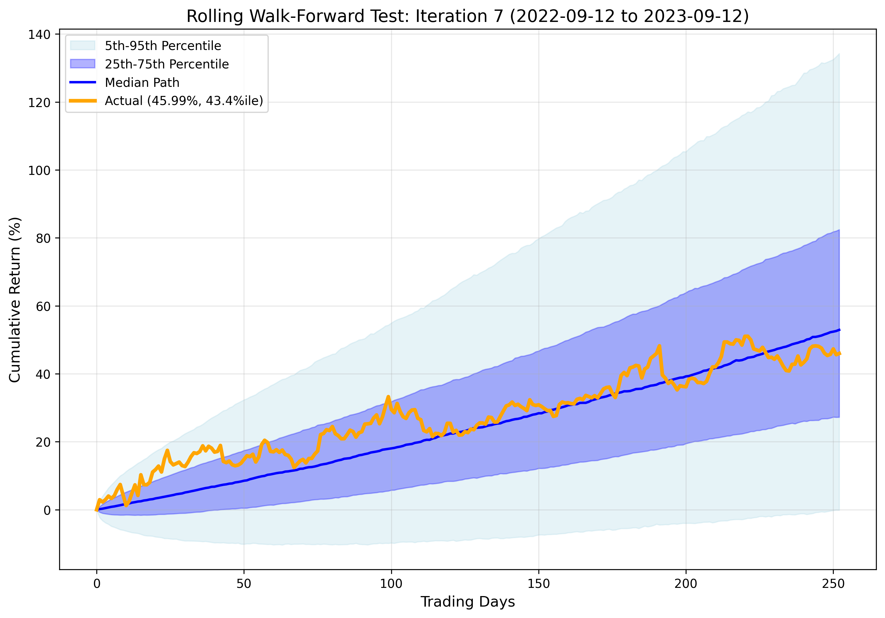 Iteration 7 Results