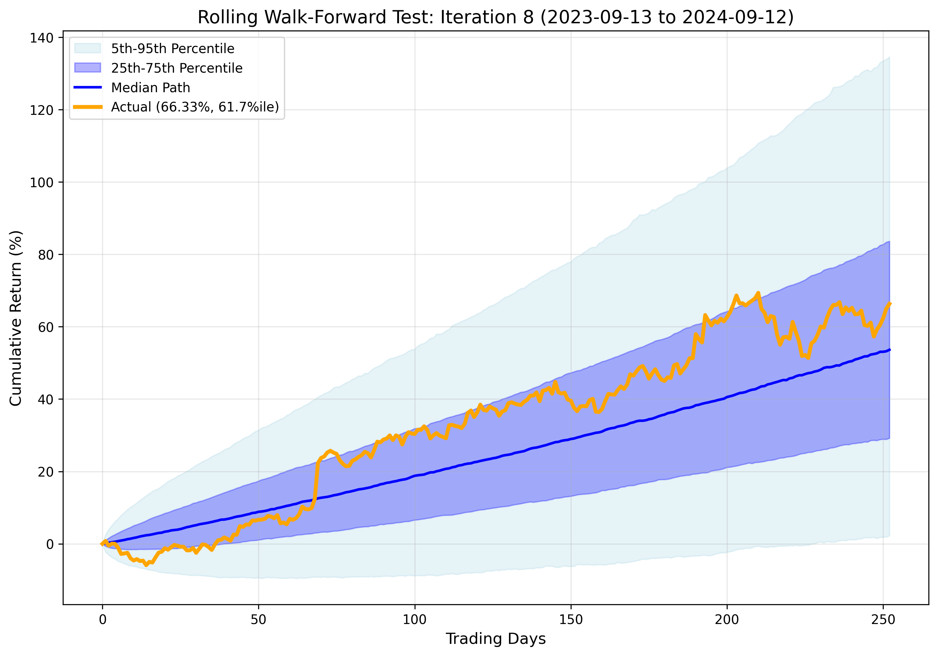 Iteration 8 Results