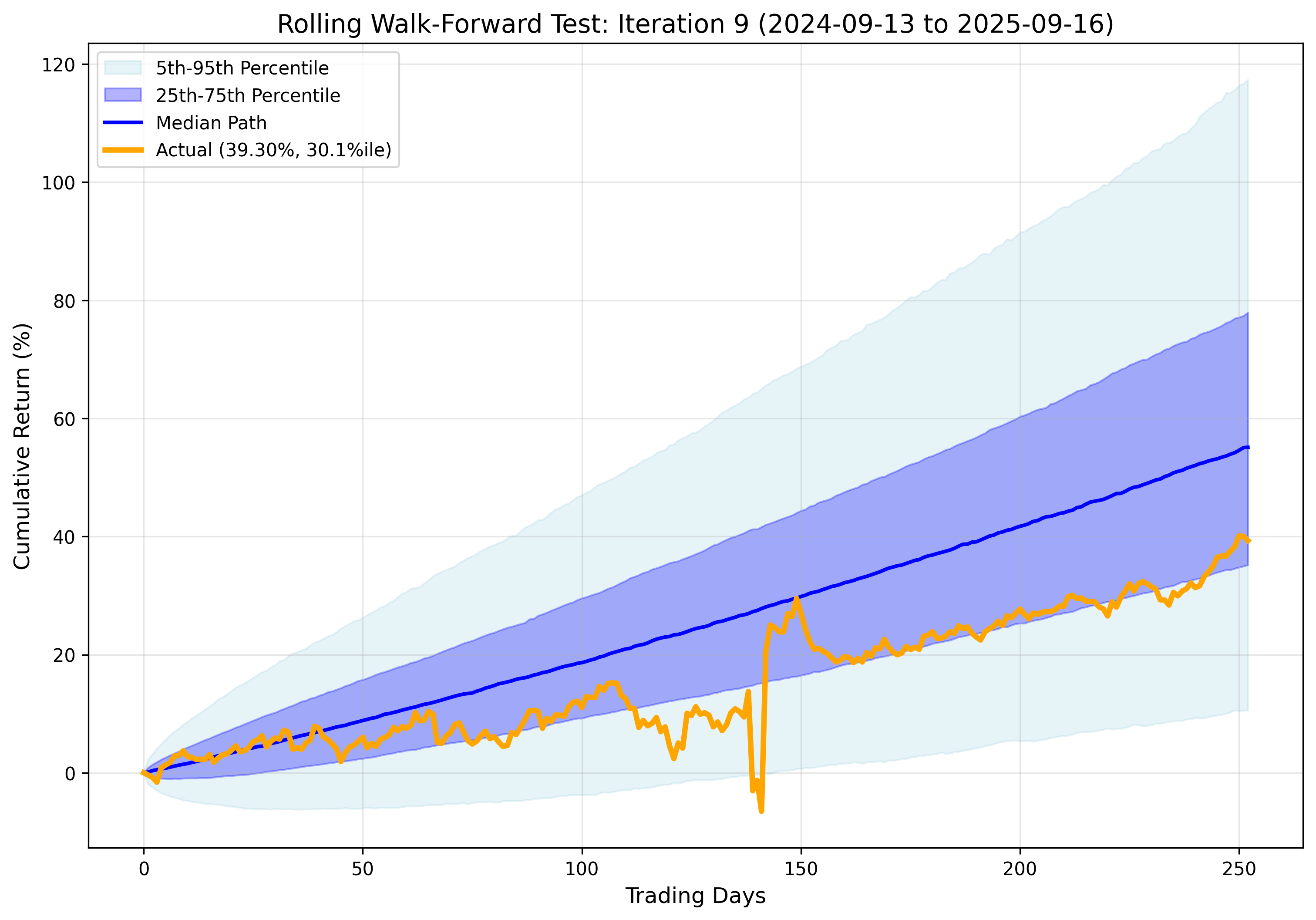 Iteration 9 Results