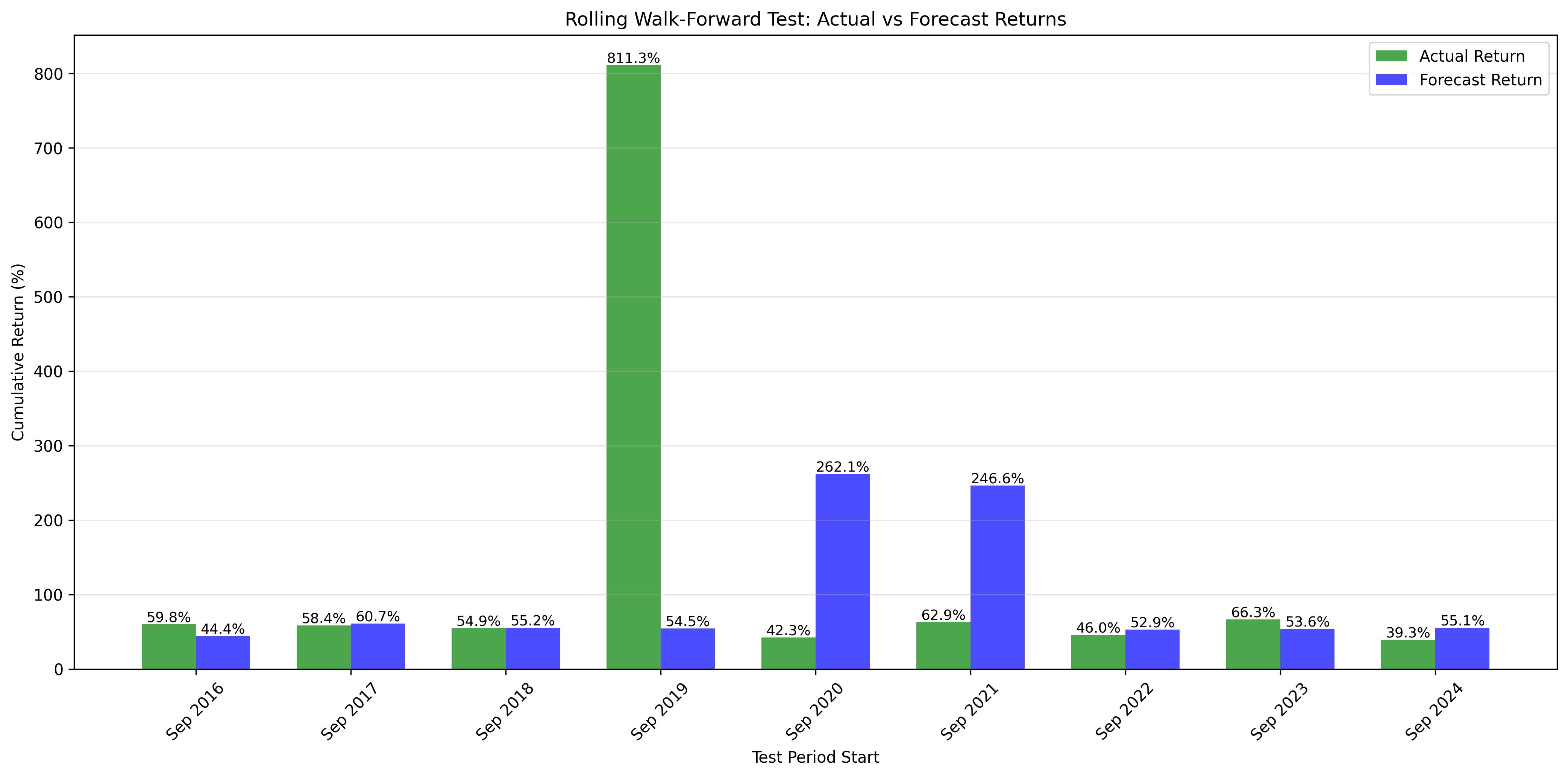 Returns Comparison